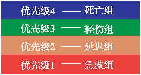 第三節(jié) 傷員傷勢評(píng)估及處置原則